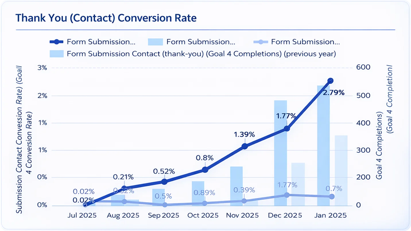Conversion rate Optimization (CRO)